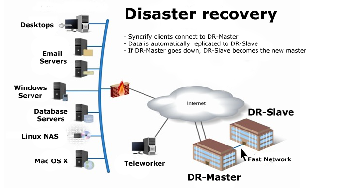 Disaster recovery services