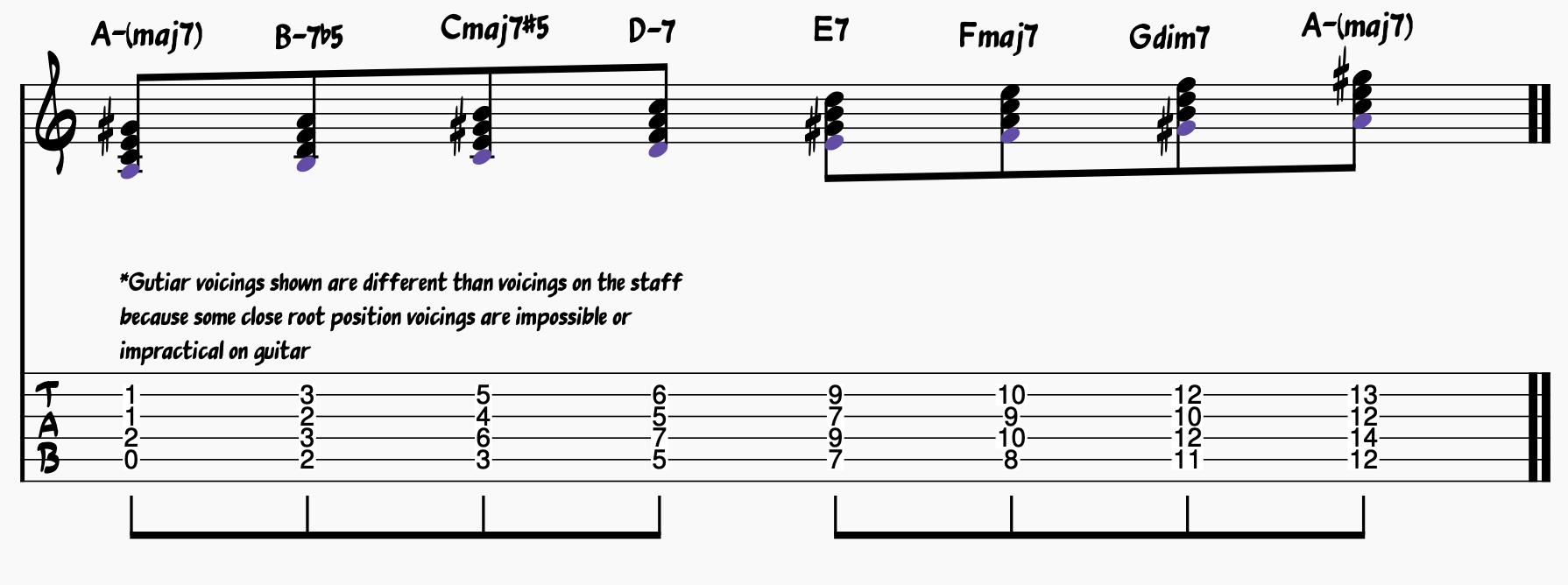 A Harmonic minor chord scale harmonized and shown on the staff and guitar.