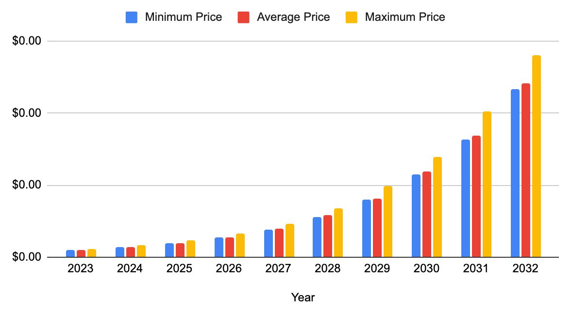 Floki Inu Price Prediction 2023-2032: Can FLOKI Surpass Previous ATH? 5