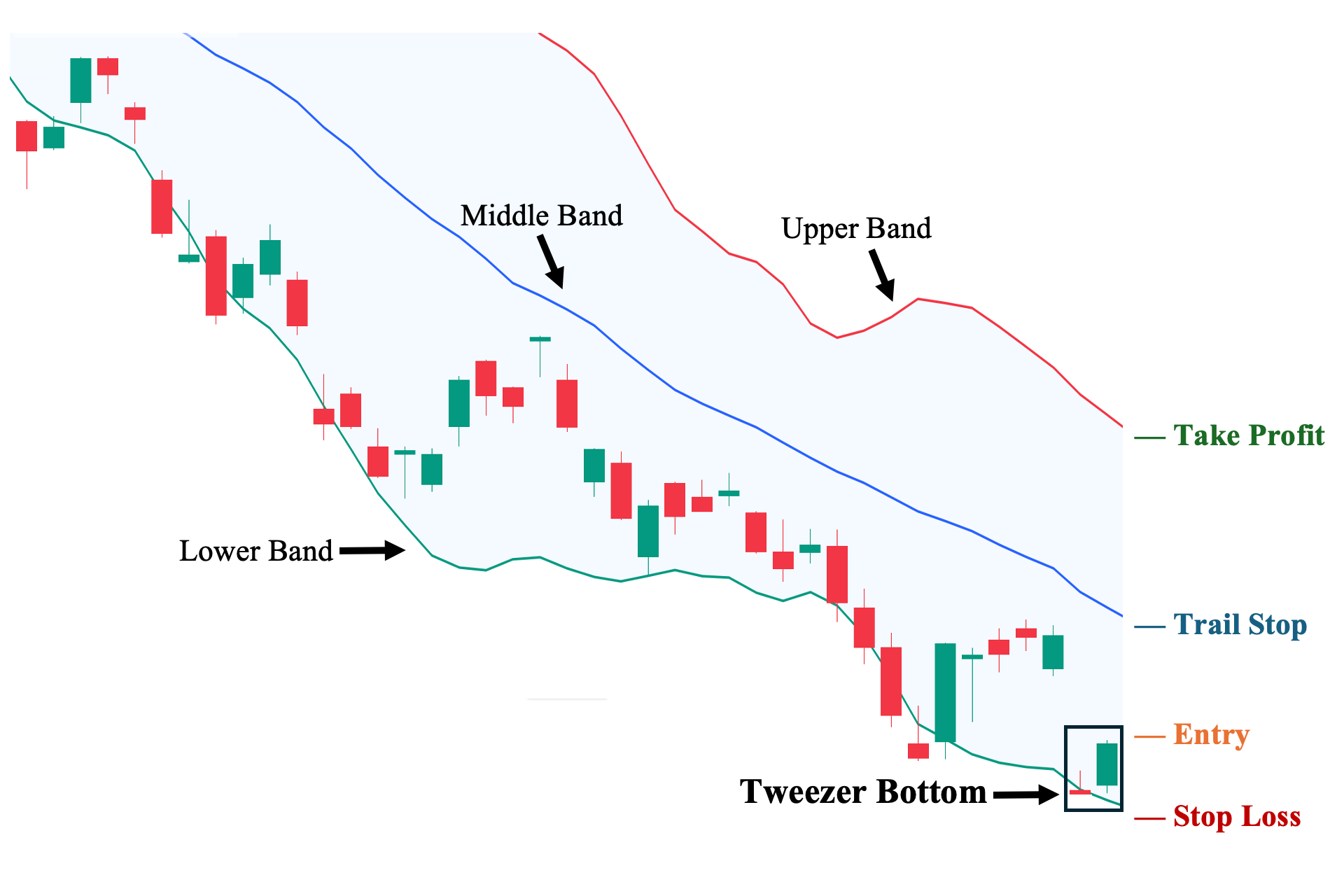 Tweezer Bottom with Bollinger Bands