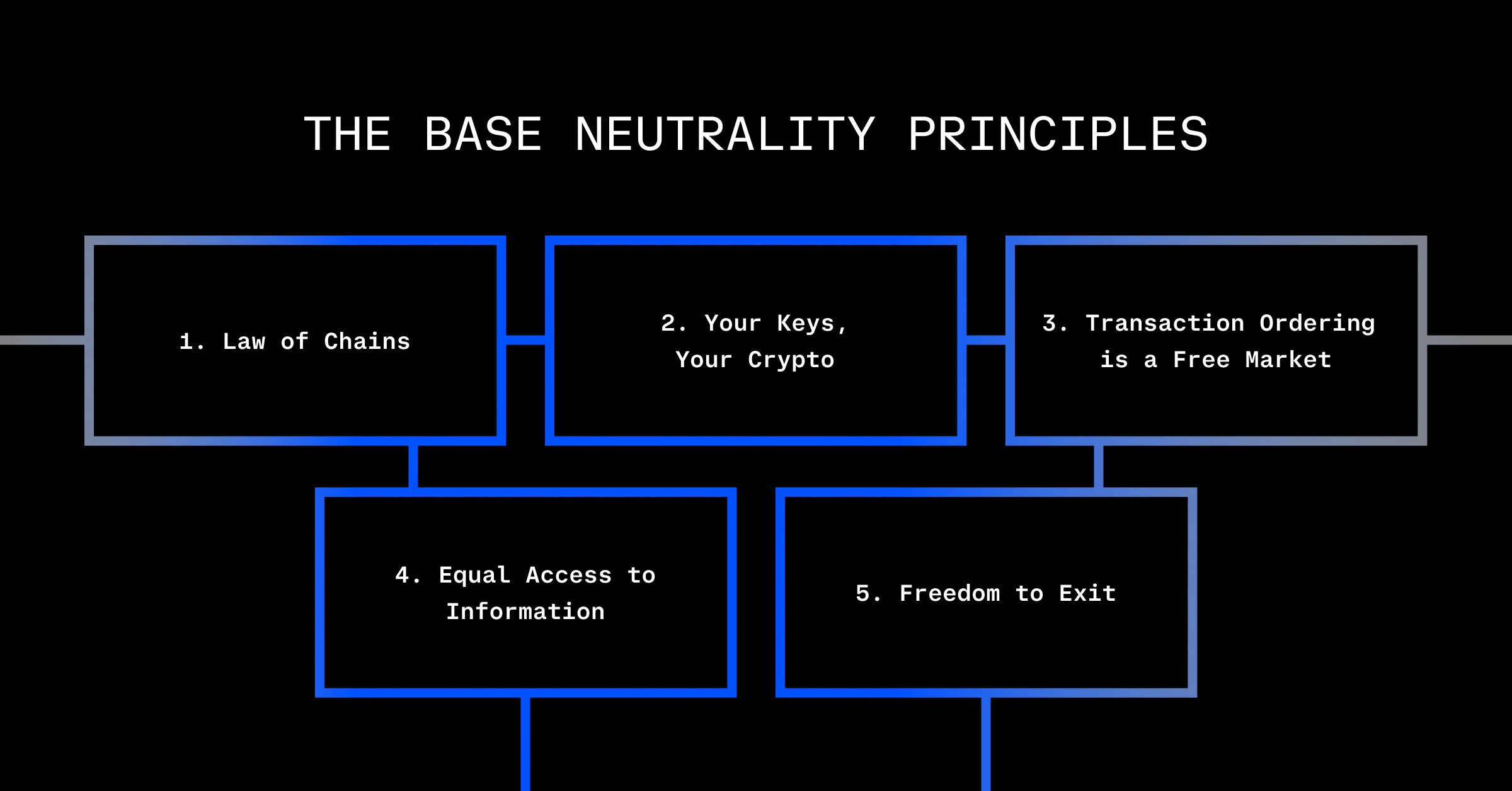 An illustration of the Base Neutrality Principles