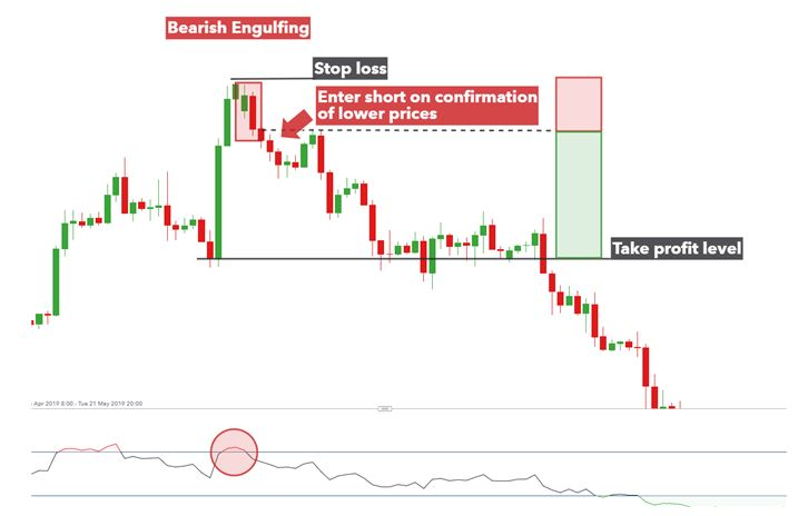 Bearish engulfing pattern trade entry and stop loss