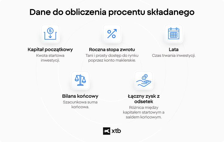Infografika XTB wyjaśniająca dane wejściowe kalkulatora procentu składanego: kapitał początkowy, roczna stopa procentowa, liczba lat, wartość końcowa oraz łączne naliczone odsetki.