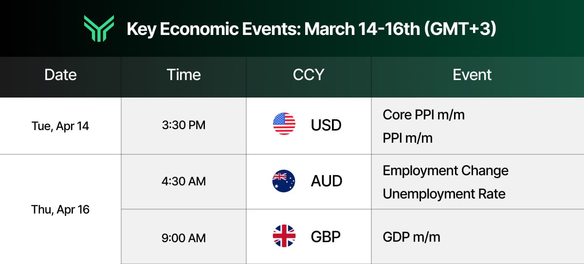 Funding Traders economic calendar for April 14–16 (GMT+3) highlighting three high-impact events: USD Core PPI and PPI releases on Tuesday April 14 at 3:30 PM, followed by AUD Employment Change and Unemployment Rate on Thursday April 16 at 4:30 AM, and GBP GDP m/m also on April 16 at 9:00 AM.