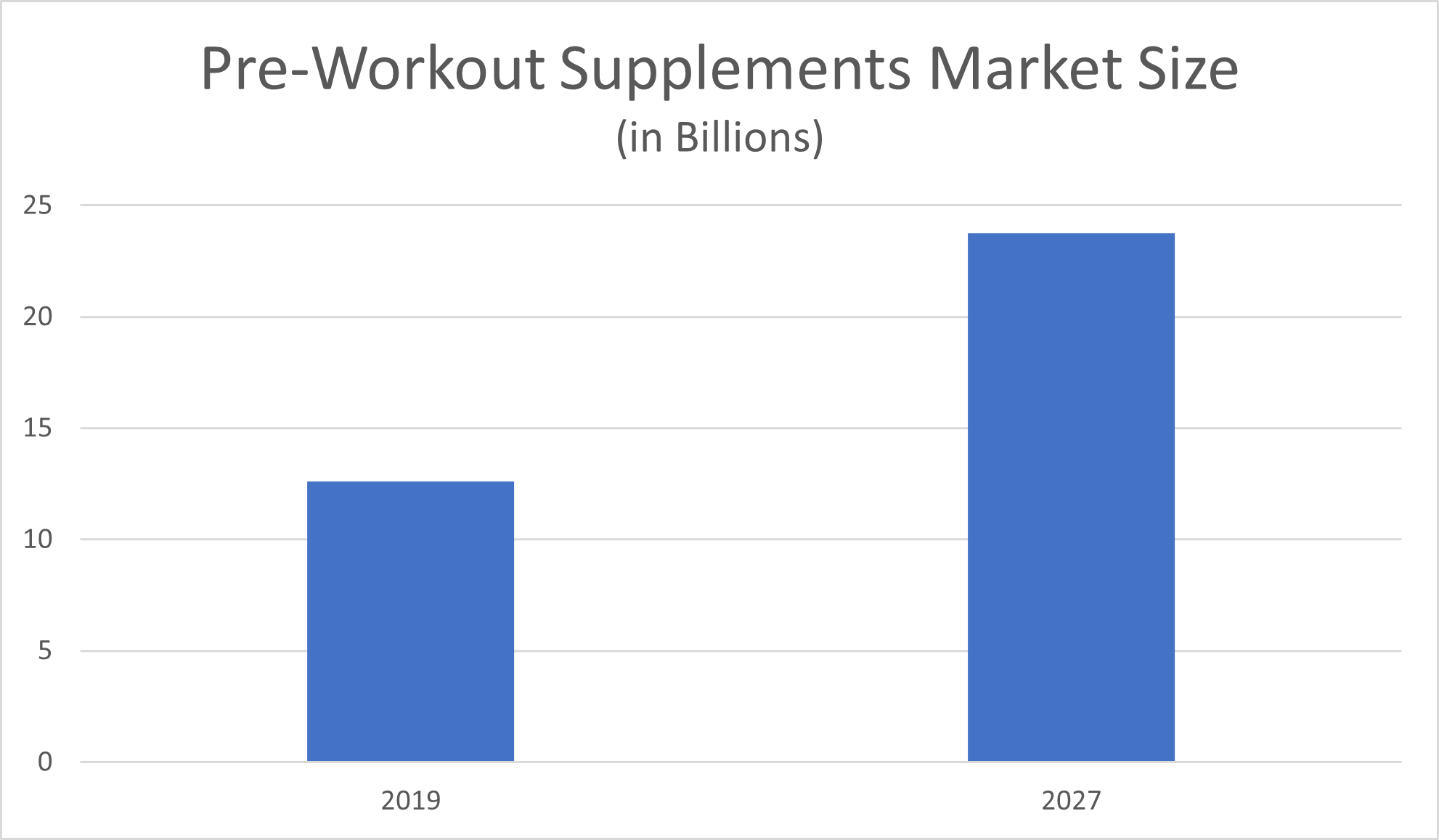 pre-workout supplements market size