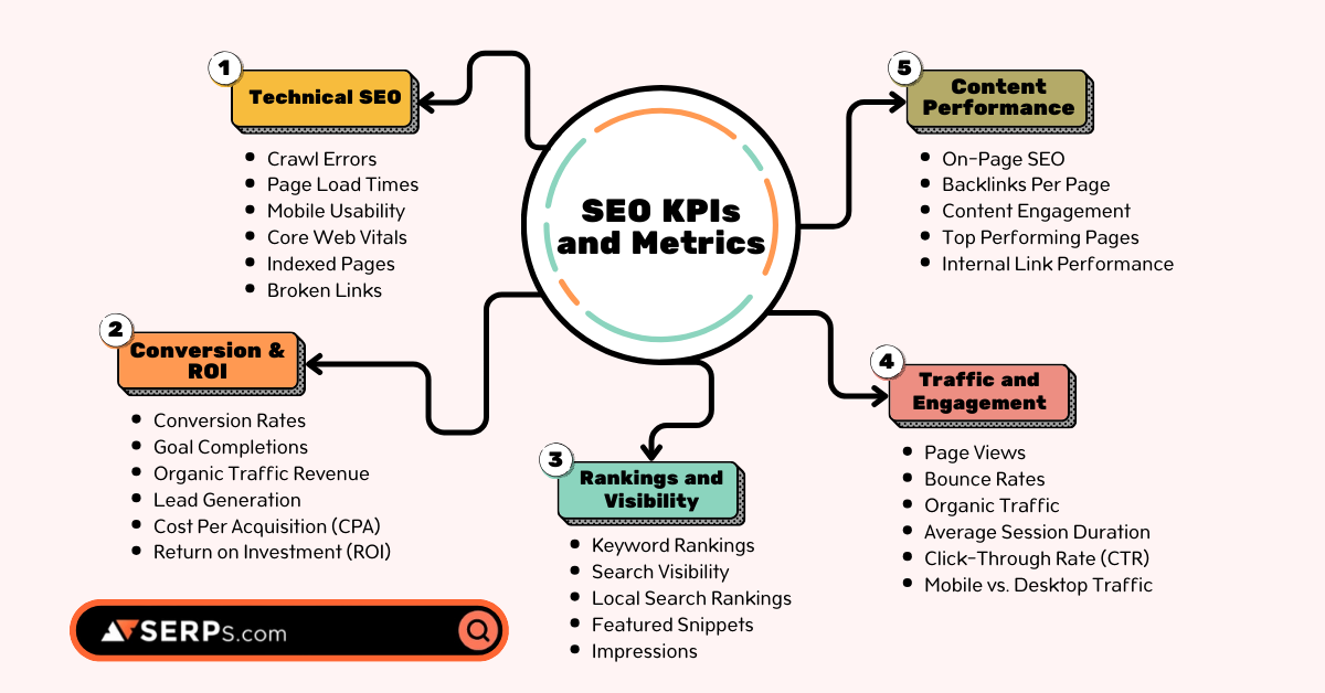 Performance metrics and KPIs SEO services