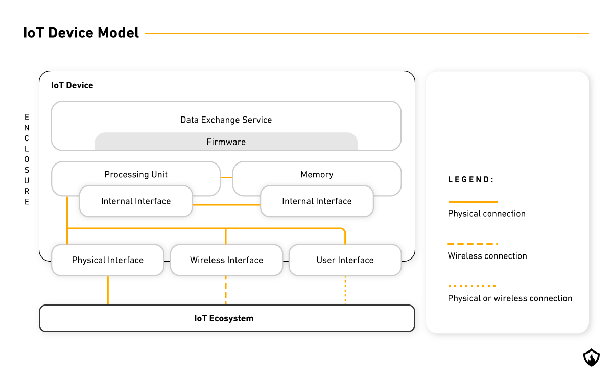 IoT device model