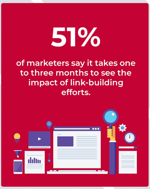 Benefits of link building: 51% of marketers see link building results from 1 to 3 months