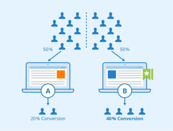 Graphic showing A/B testing impact on website conversion