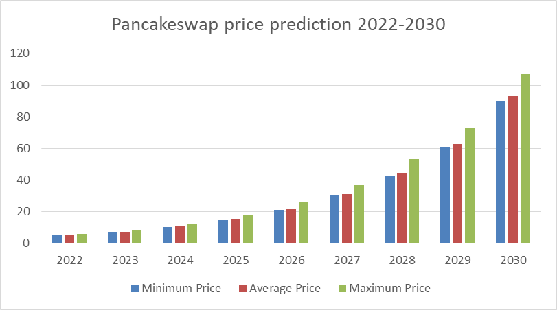 Predicción de precios de PancakeSwap para 2022-2030: ¿cake se recuperará? 4