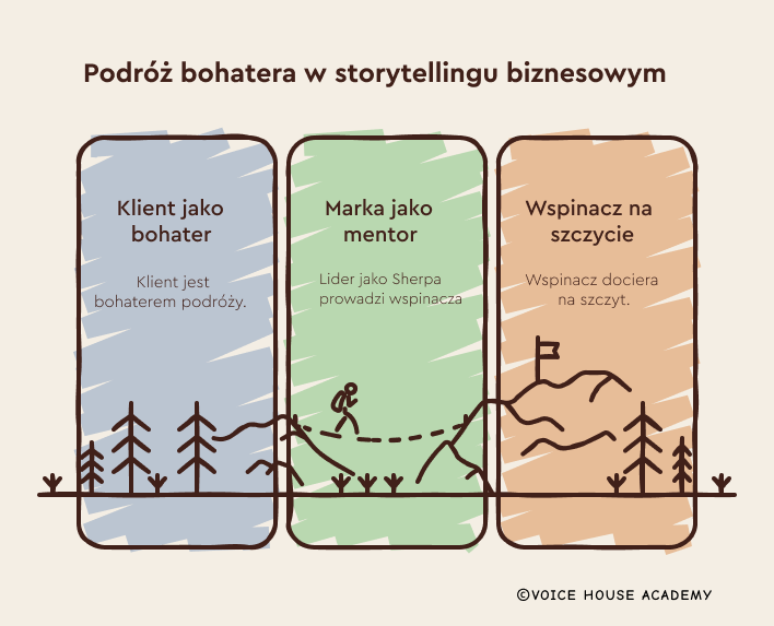 Podróż bohatera w storytellingu biznesowym – klient jako bohater, marka jako mentor (Sherpa) i wspinacz na szczycie