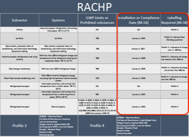RACHP stands for Refrigeration, Air conditioning, and Heat pumps.