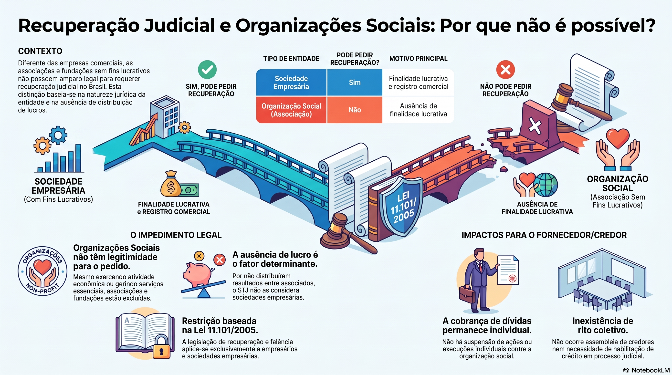 Uma organiza&ccedil;&atilde;o social pode pedir recupera&ccedil;&atilde;o judicial?