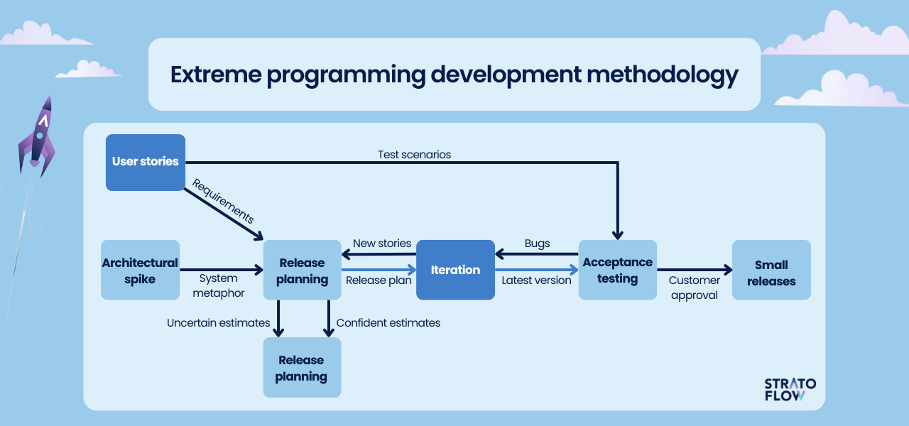 software development methodologies