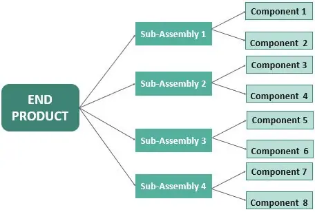 Bill of Materials (BOMs) – An Essential Guide - SCM Solution