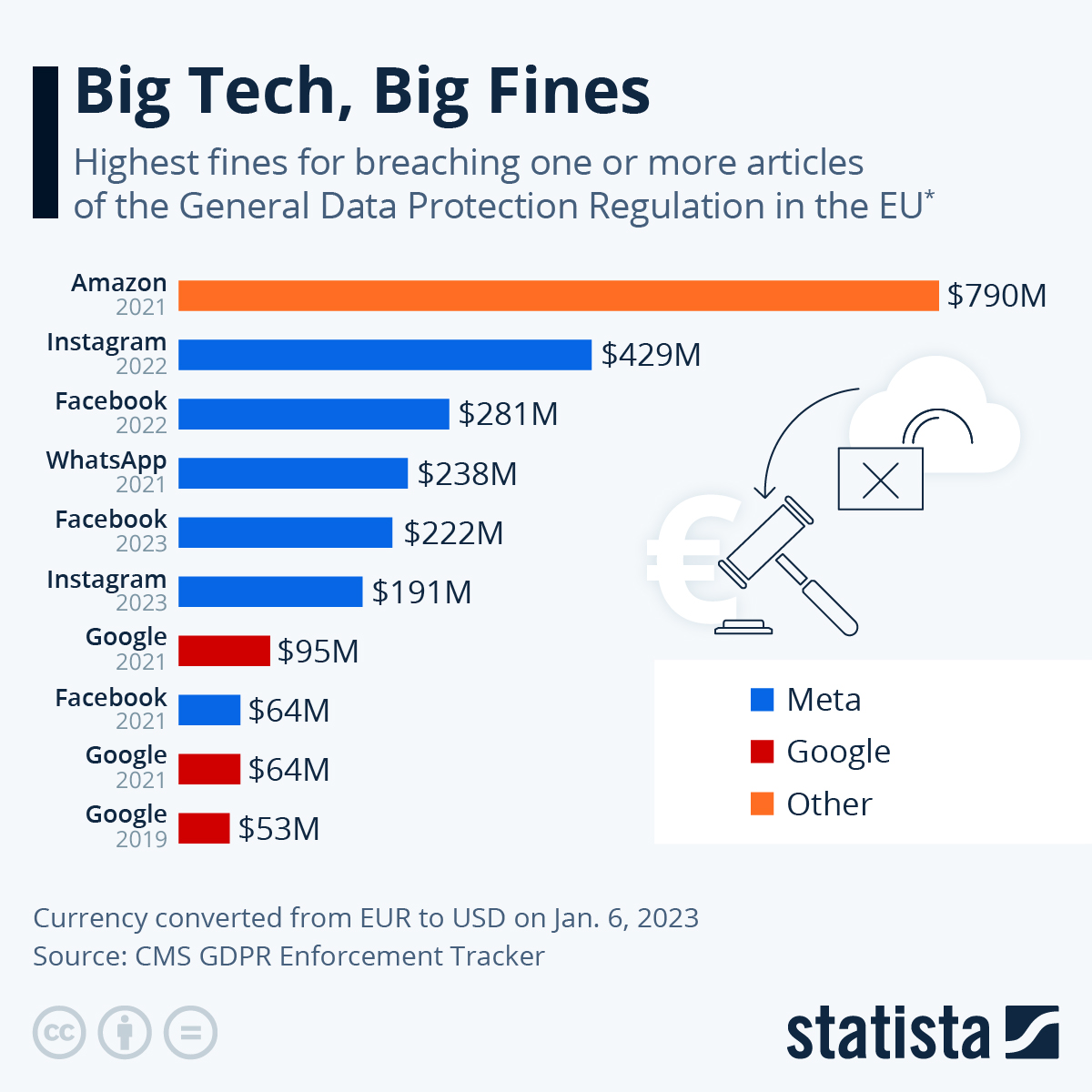 Fines that US companies have incurred from GDPR noncompliance 