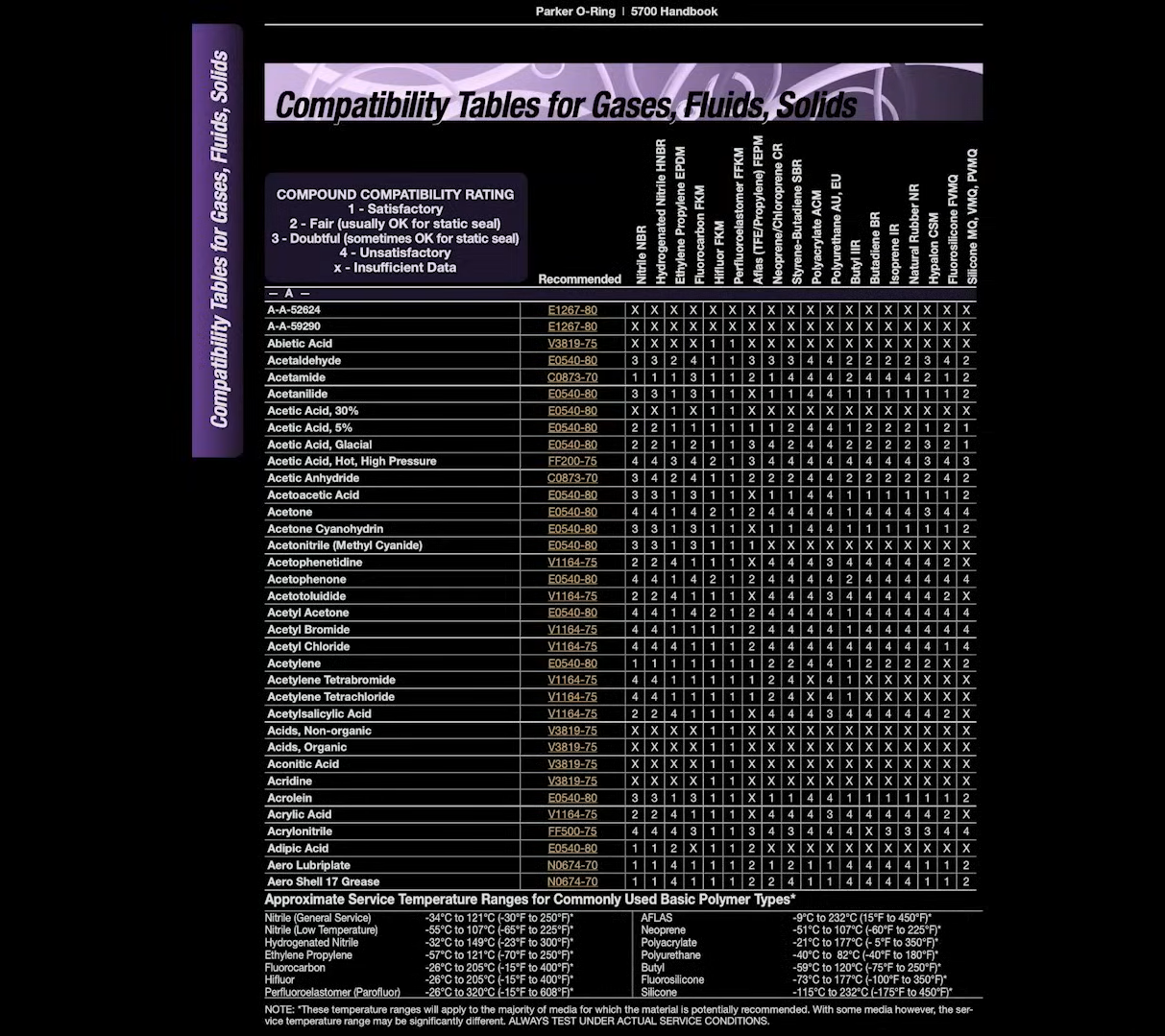 consult compatibility charts