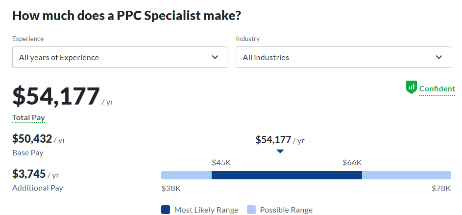 The picture shows the Average Annual Salary of A PPC Analyst