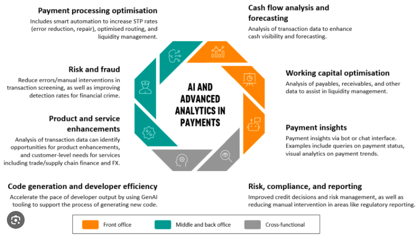 AI and advanced analytics in payments
