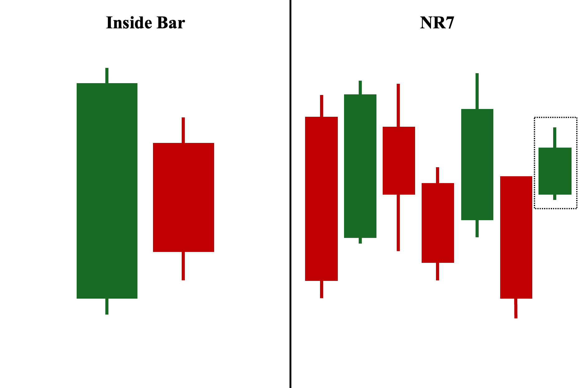 A Visual Comparison Between the Inside Bar Pattern and the NR7 Pattern