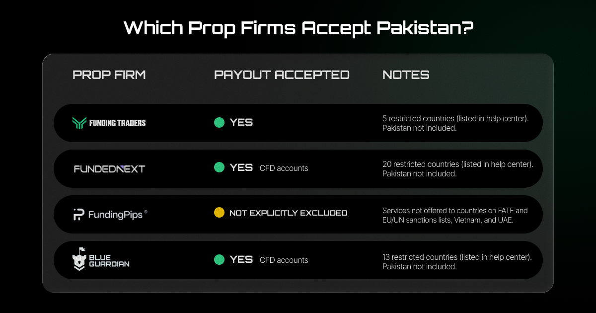 Comparison table titled "Which Prop Firms Accept Pakistan?" with columns Prop Firm, Payout Accepted, and Notes, showing that Funding Traders is a green "YES" with "5 restricted countries (listed in help center). Pakistan not included.", FundedNext is a green "YES CFD accounts" with "20 restricted countries (listed in help center). Pakistan not included.", and Blue Guardian is a green "YES CFD accounts" with "13 restricted countries (listed in help center). Pakistan not included." FundingPips is marked with a yellow "NOT EXPLICITLY EXCLUDED" and the note "Services not offered to countries on FATF and EU/UN sanctions lists, Vietnam, and UAE."