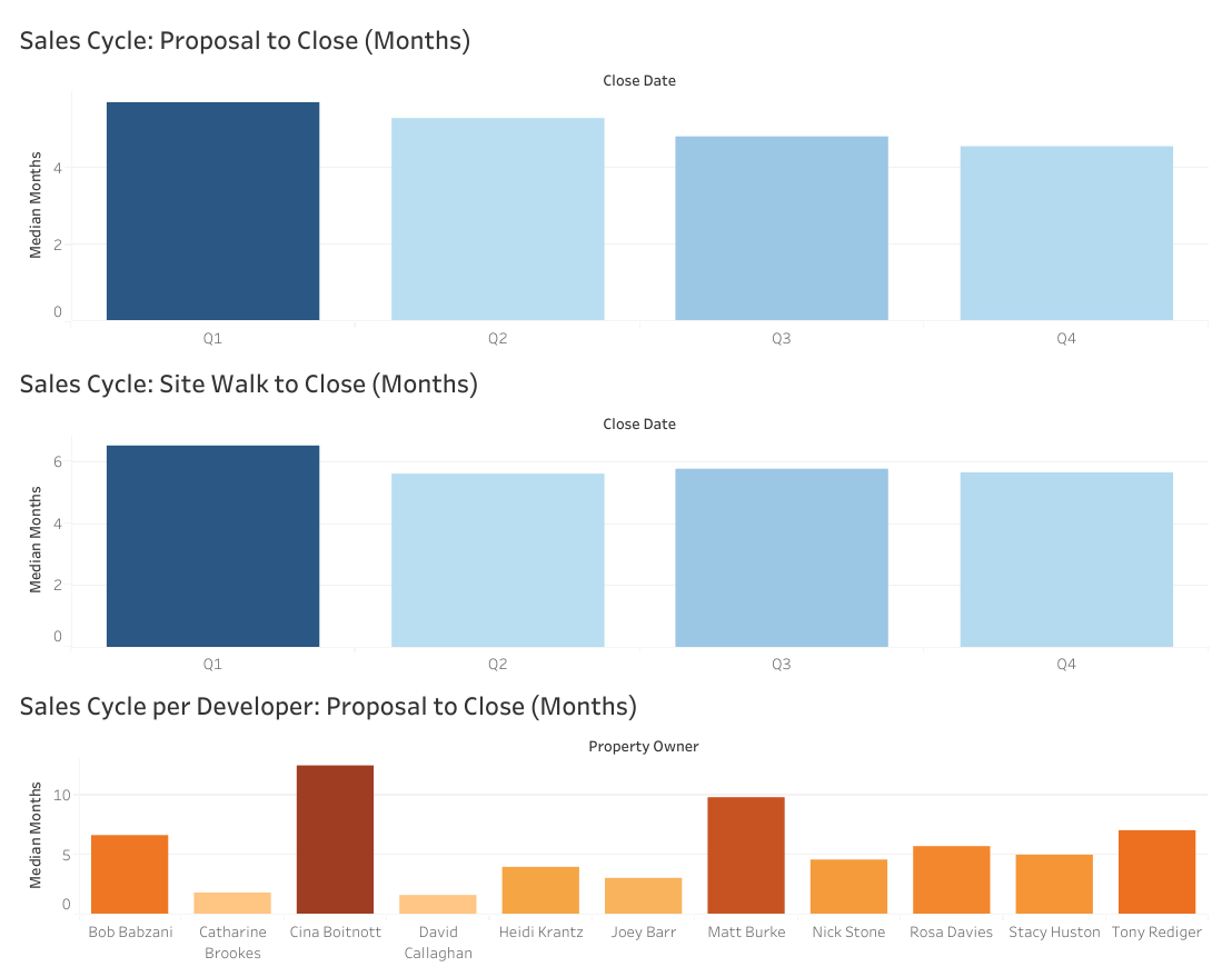 Sales KPI | Sales Cycle Length