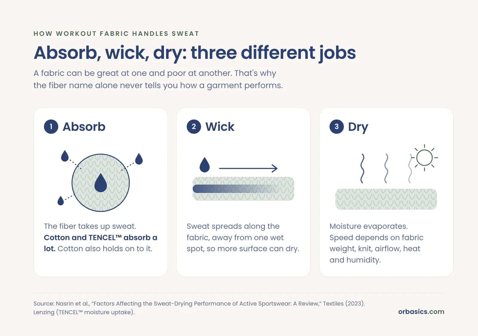 Diagram showing the difference between absorbing, wicking and drying sweat in workout fabric
