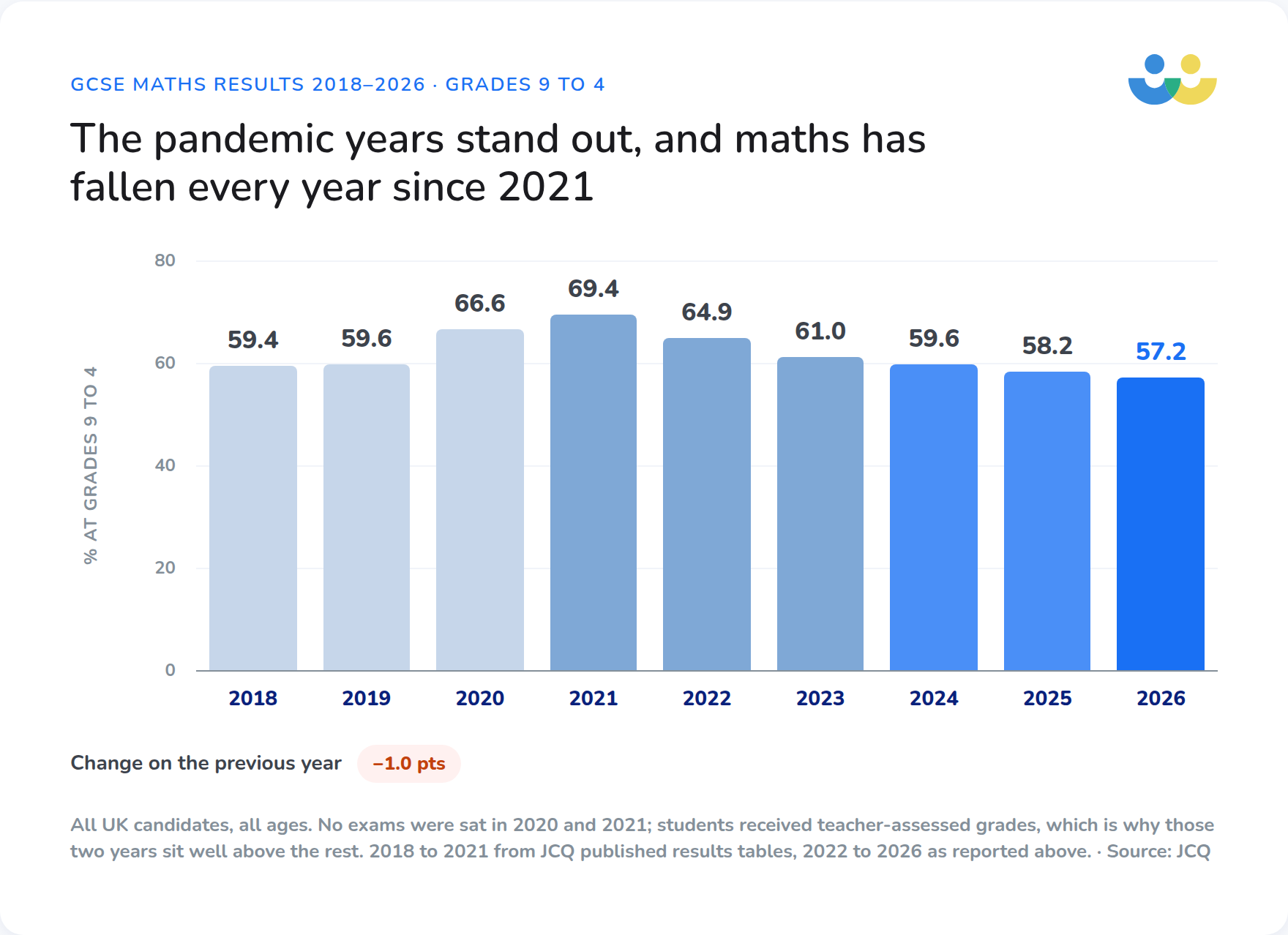 Column chart showing the percentage of GCSE maths entries achieving grades 9 to 4 from 2018 to 2026, peaking in the teacher-assessed years of 2020 and 2021.