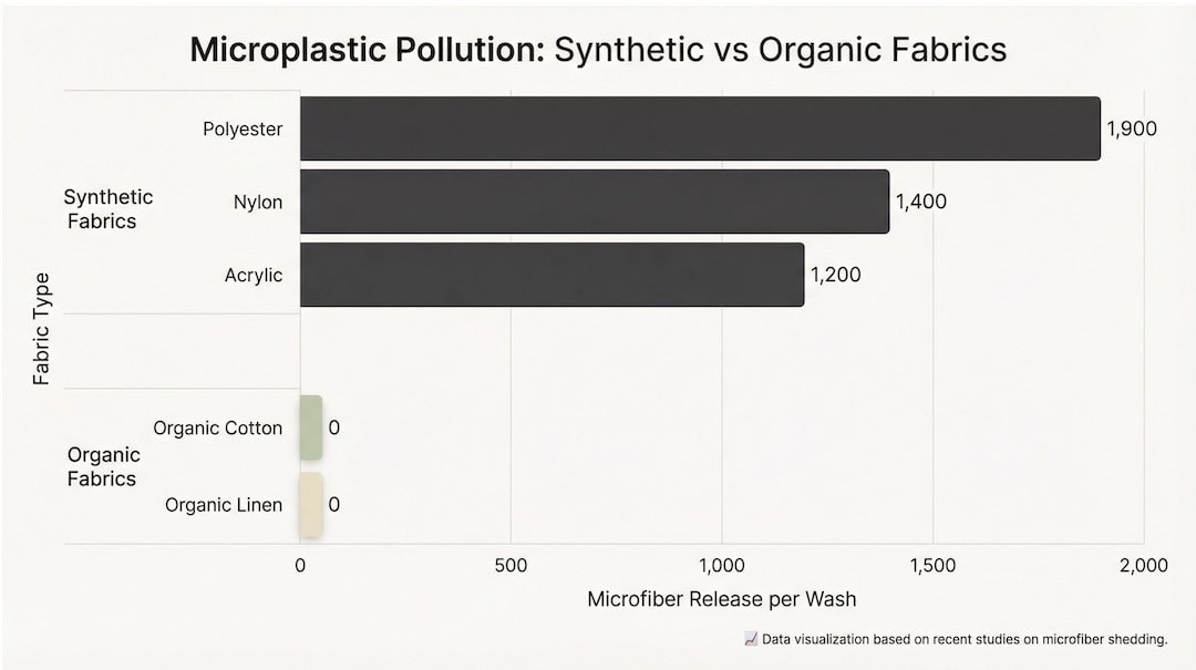 microplastic polution: synthetic vs organic fabrics