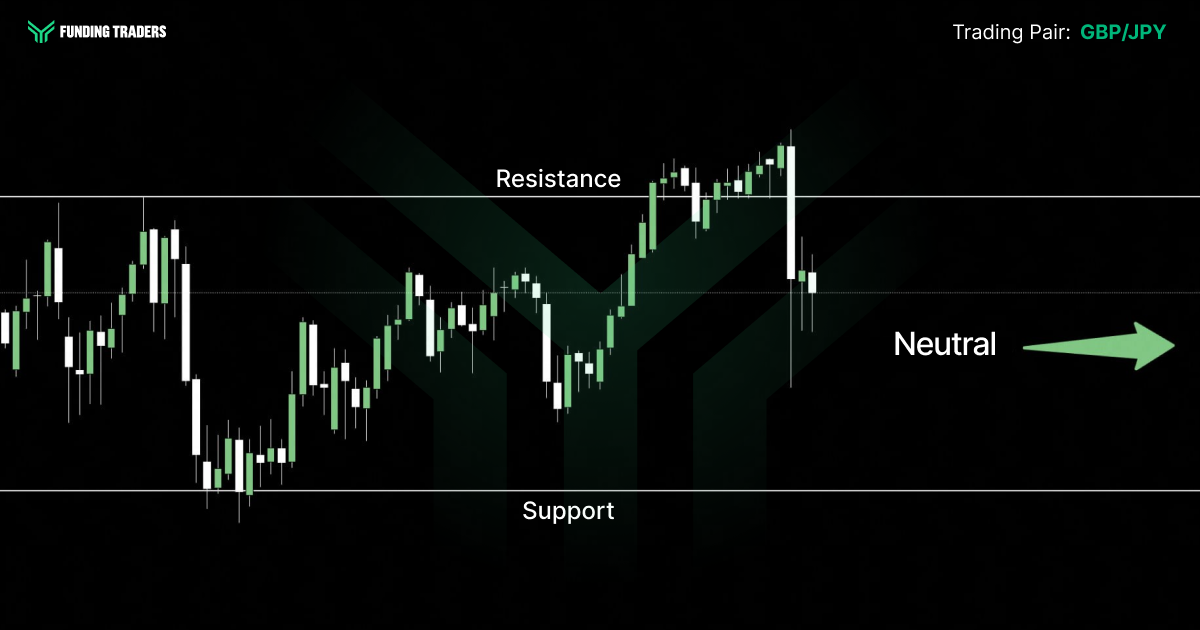 Funding Traders candlestick chart for GBP/JPY showing price rallying from support to resistance before a sharp rejection and pullback, with a neutral outlook indicated by a horizontal green arrow suggesting directional indecision between the two key levels.