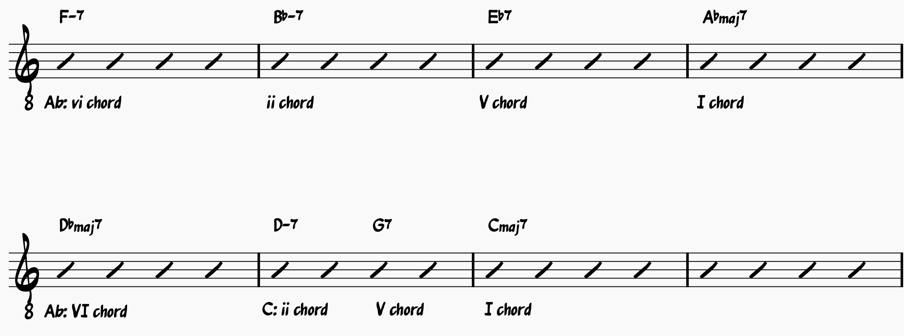 First 8 bars of the jazz standard All The Things You Are in Ab