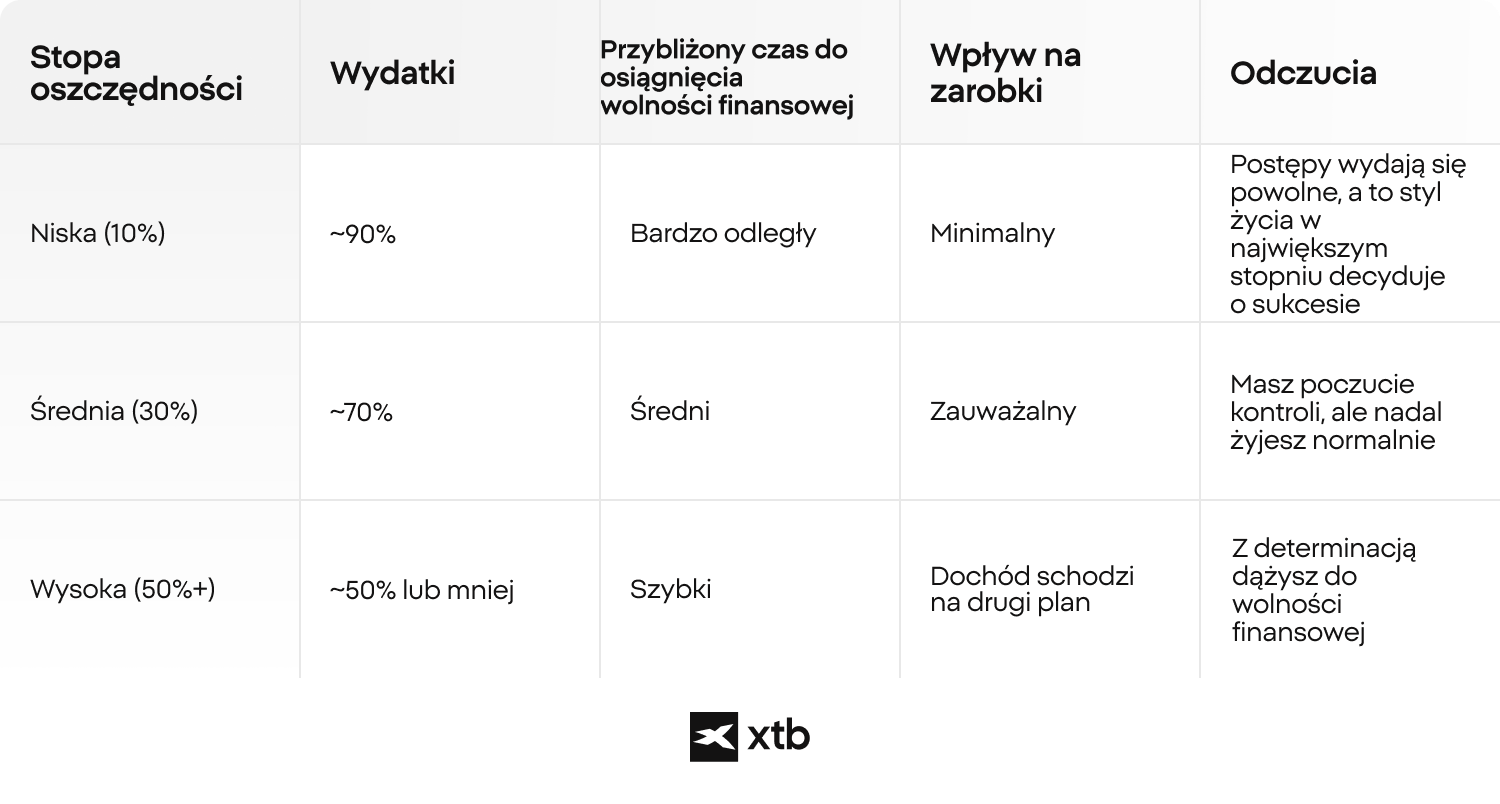 Infografika XTB porÃ³wnujÄca stopy oszczÄdnoÅci na poziomie 10%, 30% oraz 50%+ z typowymi poziomami wydatkÃ³w, czasem dojÅcia do niezaleÅ¼noÅci finansowej i realnym wpÅywem na styl Å¼ycia.