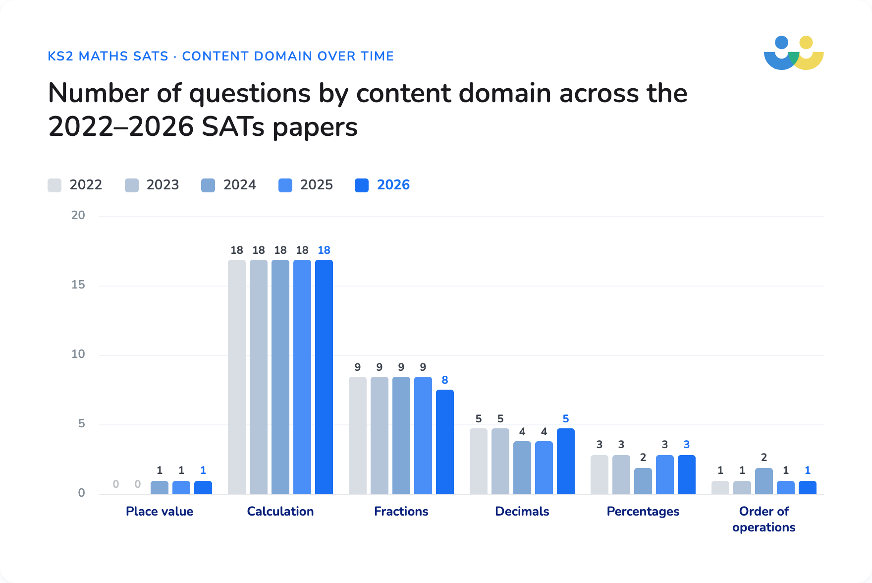 Number of questions per content domain 2022-2026 bar graph