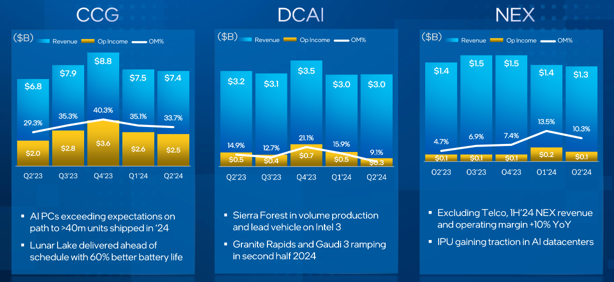 INTC Segment Performance. Source: INTC