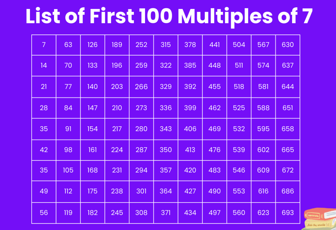 First 100 Multiples of 7