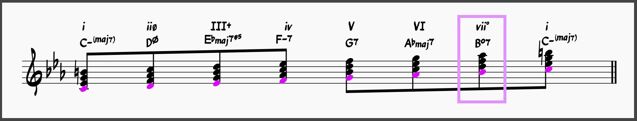 Diminished Chords Workshop: Supercharge Your Jazz Skills 18 Fully diminished seventh chord highlighted in the harmonic minor scale