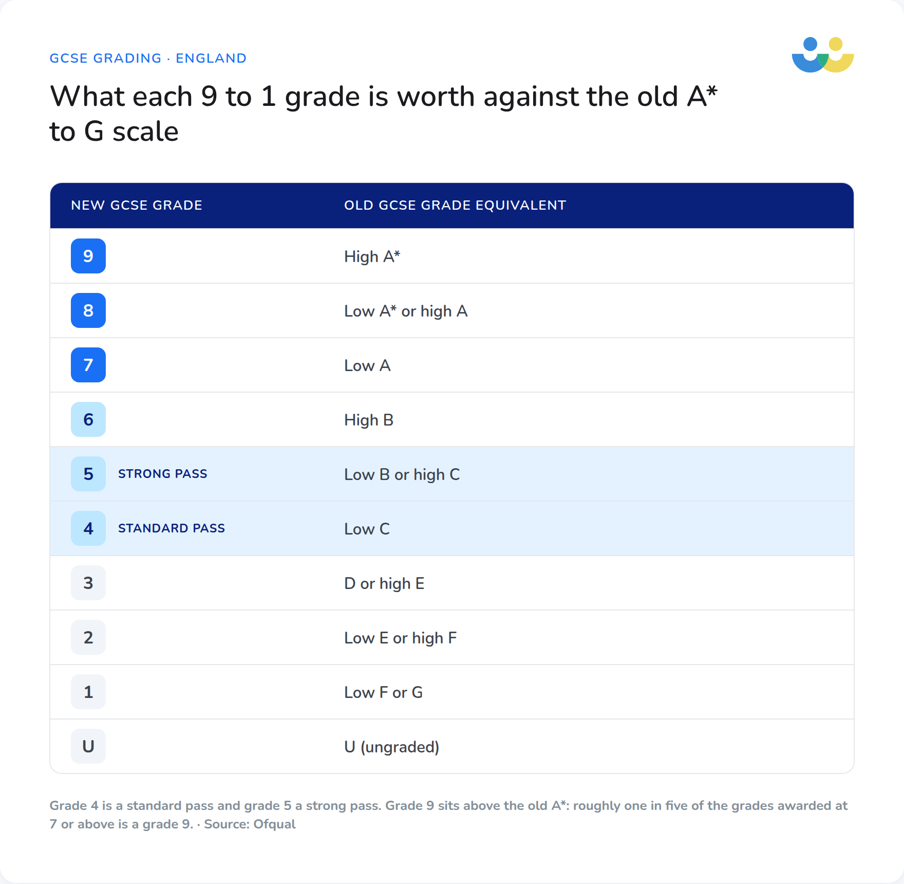 Table showing each GCSE grade from 9 to 1 against its old A* to G equivalent, with grade 4 marked as a standard pass and grade 5 as a strong pass.