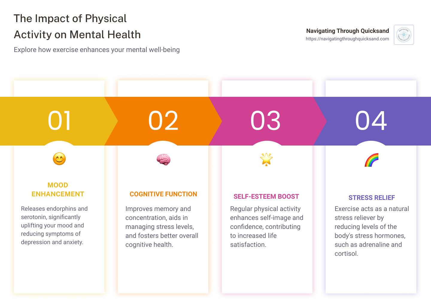 Detailed infographic showing boosted neurotransmitter activity, enhanced mood stability, and decreased symptoms of mental health challenges such as anxiety and depression from regular physical activity - effects of physical activity on mental health infographic pillar-4-steps