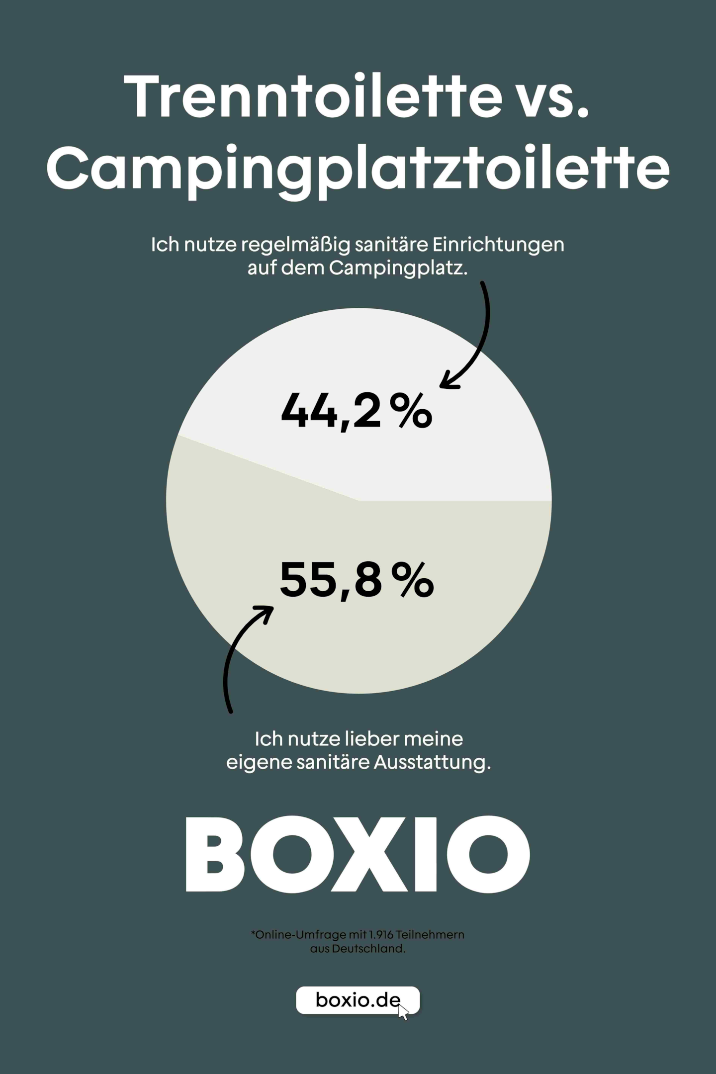 Grafik Trenntoilette vs. Campingplatztoilette, Kreisdiagramm: 55,8 Prozent nutzen lieber ihre eigene sanitäre Ausstattung 