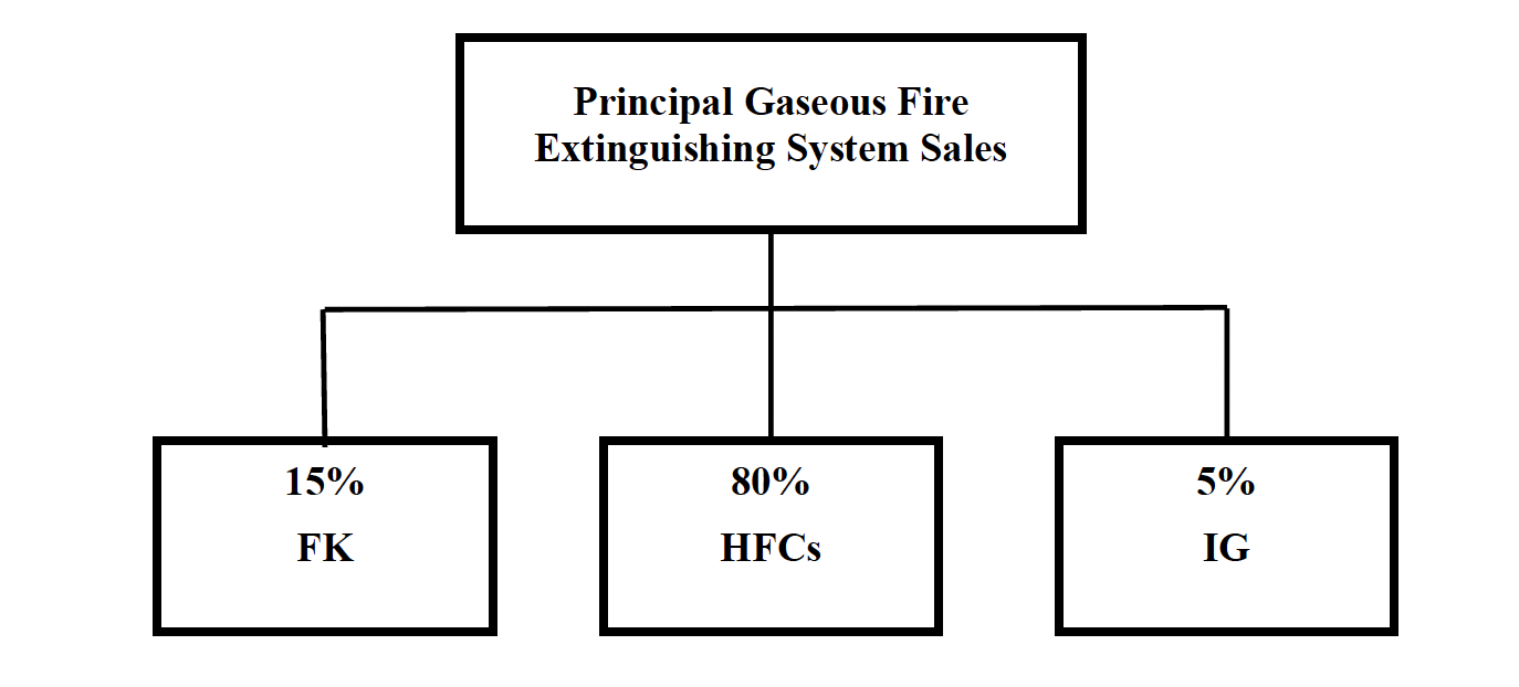 Existing market place for F-gas based fire suppresant system