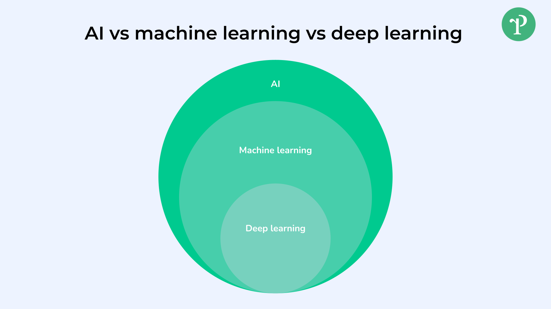 AI vs machine learning vs deep learning | Right People Group