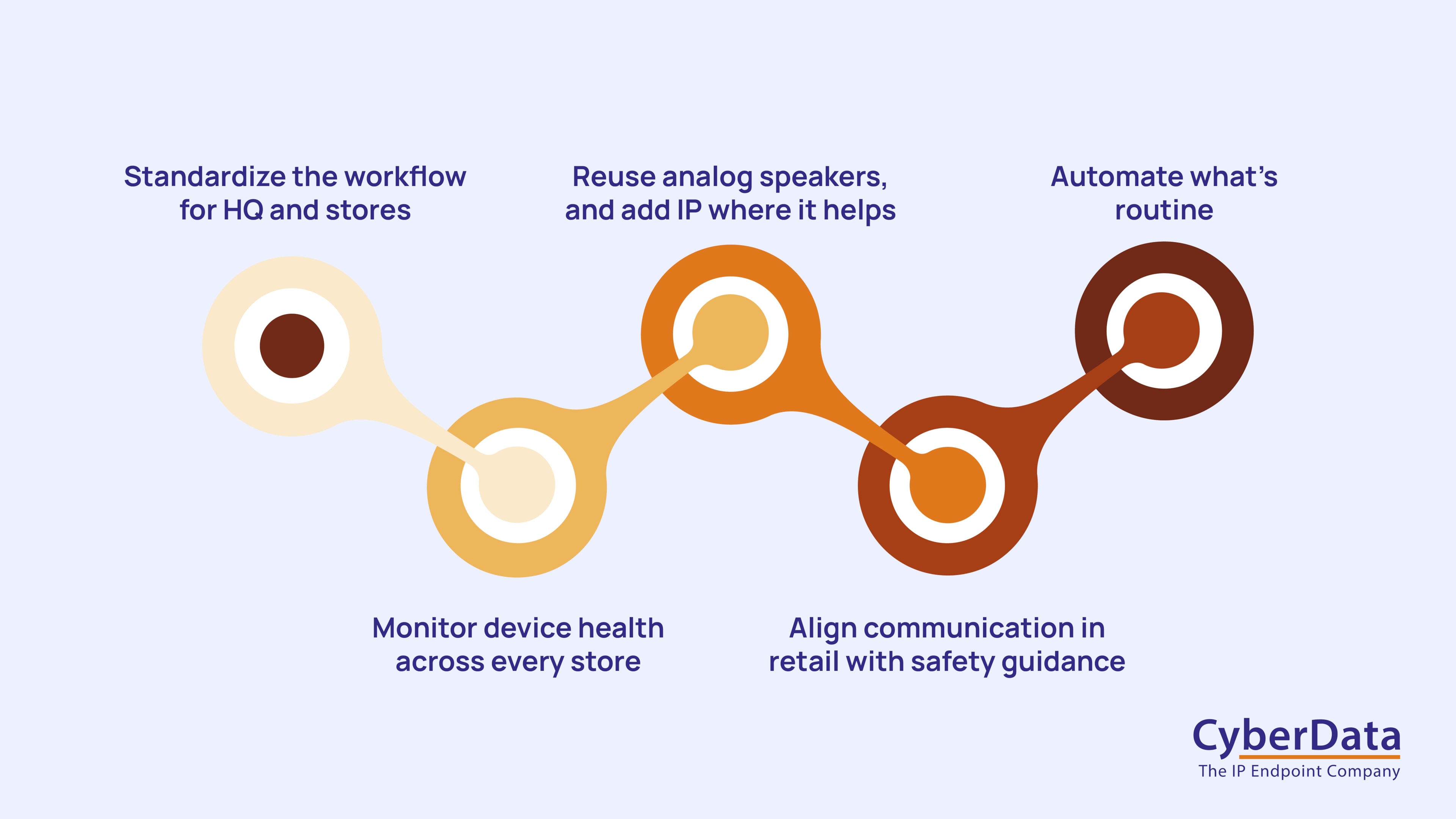 Flow diagram connecting steps like monitoring device health and aligning safety guidance, symbolizing how frontline employees and store managers benefit from streamlined push notifications.