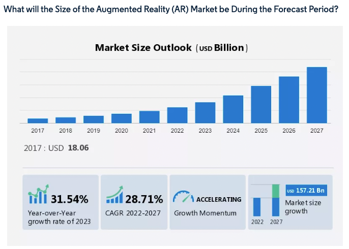 Augmented Reality Market prediction in digital storytelling