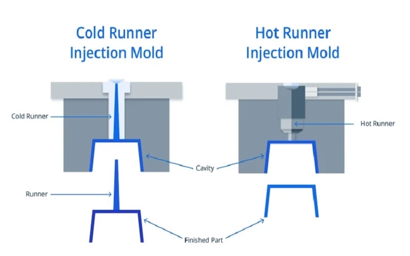 the intuitive structural differences between cold runner and hot runner systems