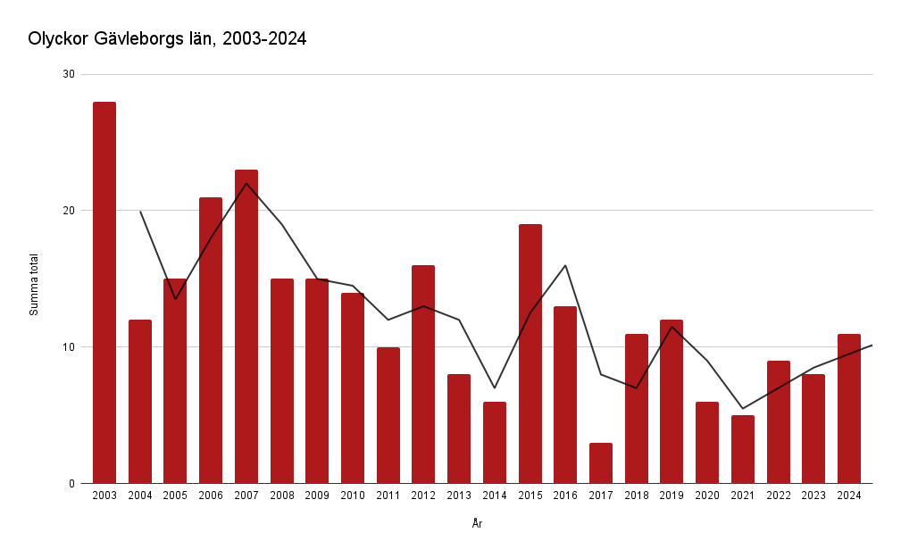 Olyckor Gävleborgs län, perioden 2003-2024