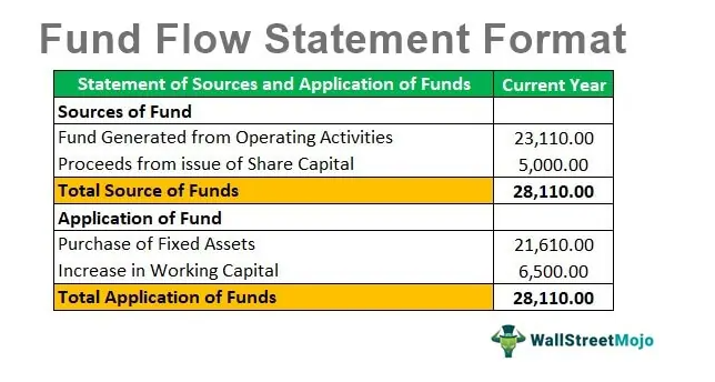 Fund flow statement