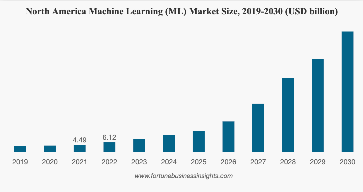 projection de la taille du marché de l'intelligence artificielle et de l'apprentissage automatique