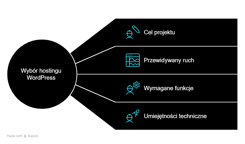 Jak dopasować hosting WordPress do specyficznych potrzeb Twojego projektu online?