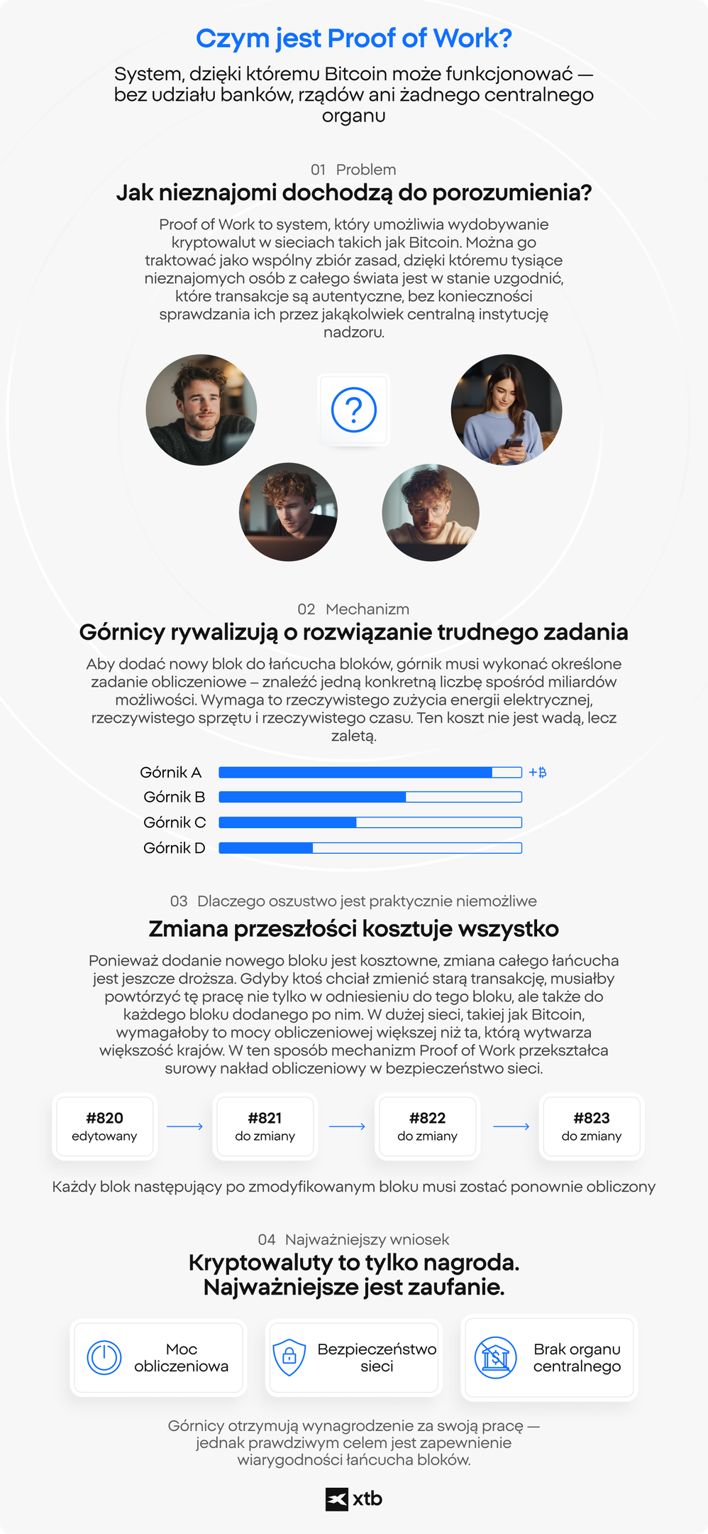 Infografika XTB wyjaÅniajÄca, w jaki sposÃ³b Proof of Work zabezpiecza blockchain Bitcoina, obejmujÄca mechanizm konsensusu, rywalizacjÄ minerÃ³w, odpornoÅÄ na manipulacje oraz rolÄ mocy obliczeniowej w zaufaniu do sieci. 