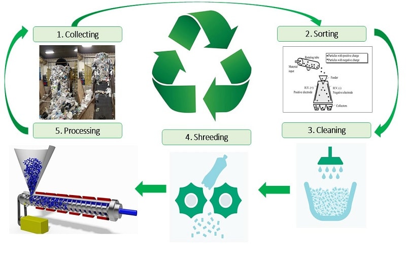the recycling of thermoplastic materials